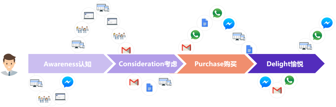 多渠道营销如何整合客户旅程体验