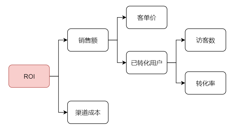 ROI分析：小企业的成功策略