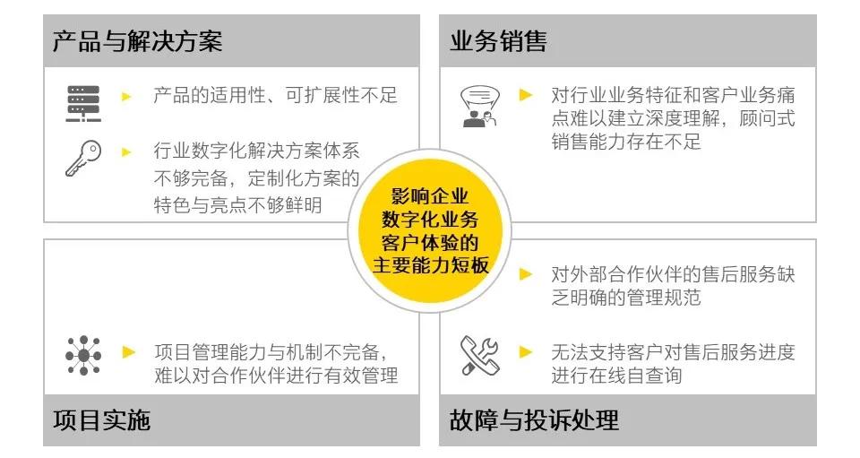 客户体验重塑与营销策略优化