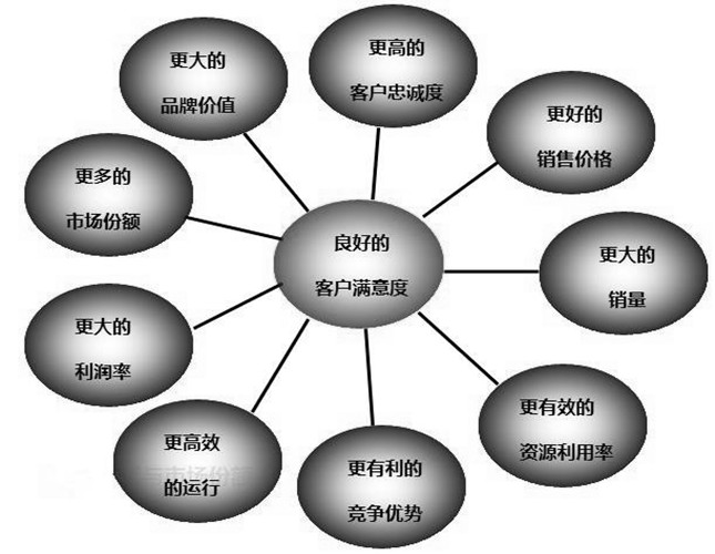 基于行为数据的客户忠诚度预测方法