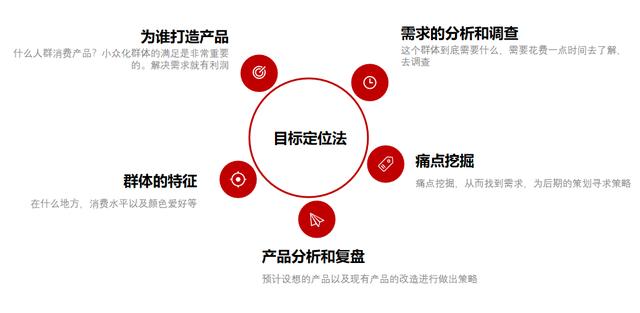 利用竞品信息进行精准目标客户定位