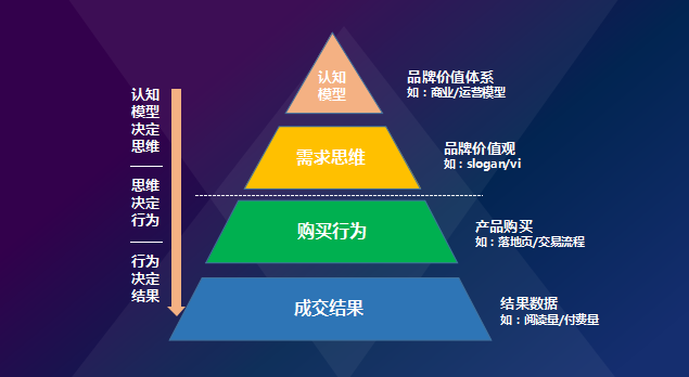 品牌认知：通过活动提升品牌在市场中的认知度