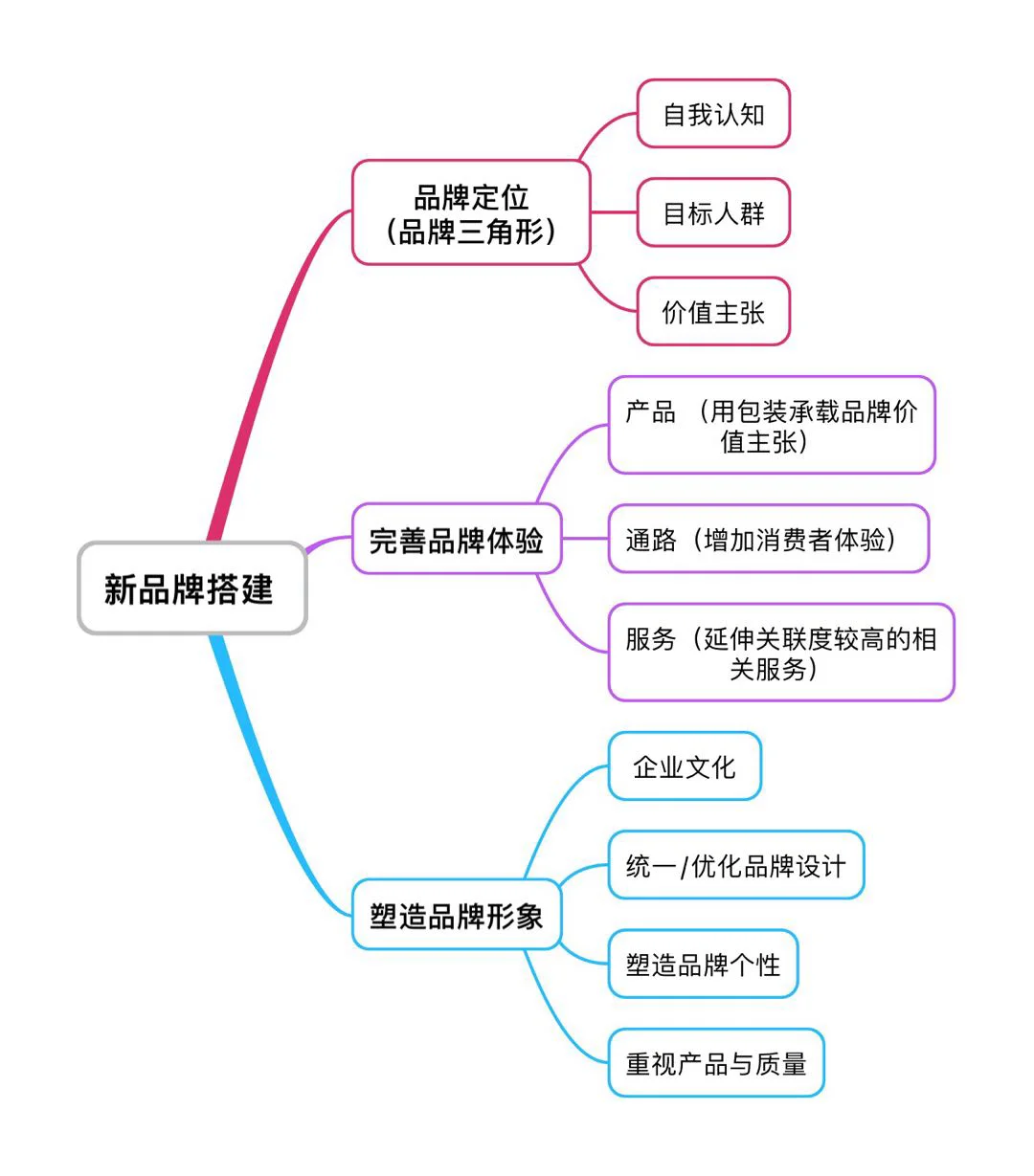 制定品牌定位策略的关键步骤