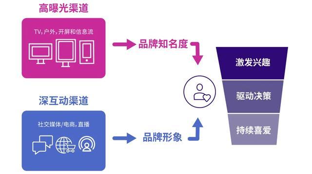 借助影响者营销提升品牌知名度