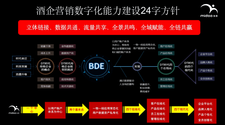 有效利用数据驱动营销策略