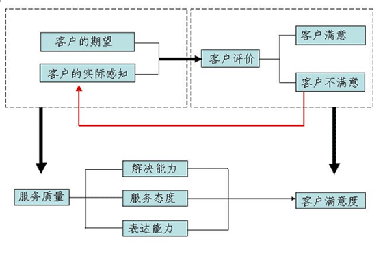 创新营销策略如何提升用户感知与满意度