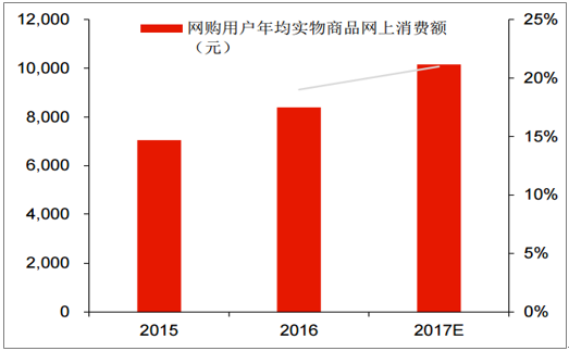 市场趋势数据如何预测未来消费趋势