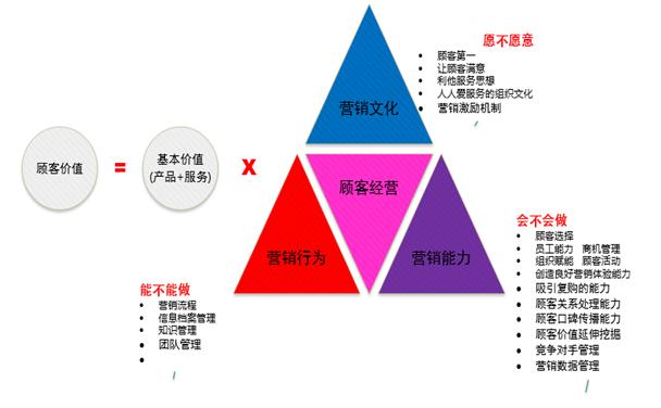 如何构建长期与目标受众的关系