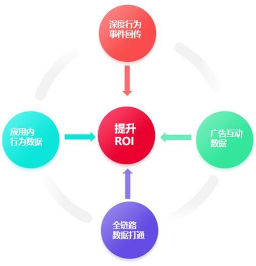 通过数据分析提升营销ROI的方法