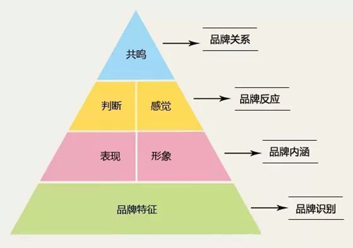 社交媒体与品牌资产：建立与维护在线声誉的策略