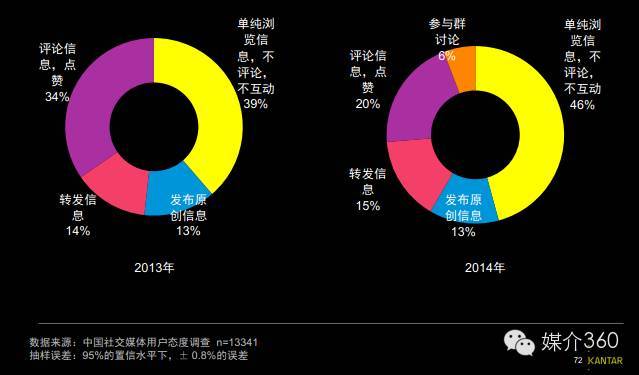 通过社会媒体分析确定你的核心受众