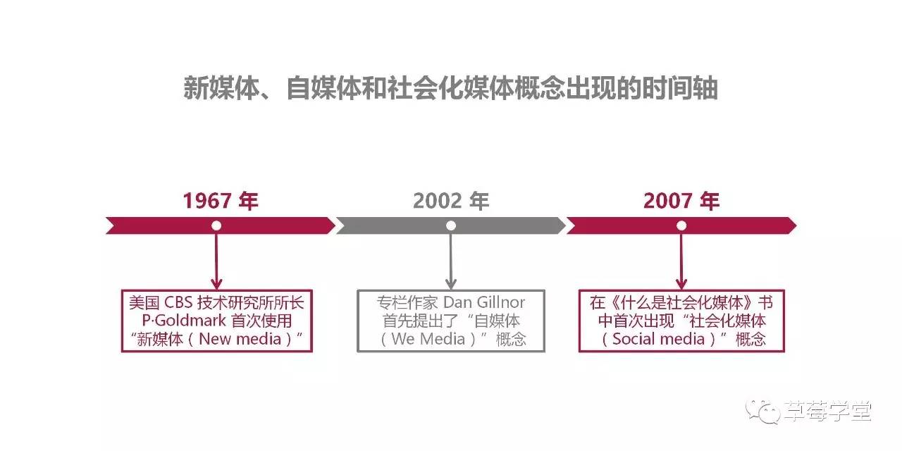 通过社会媒体分析确定你的核心受众