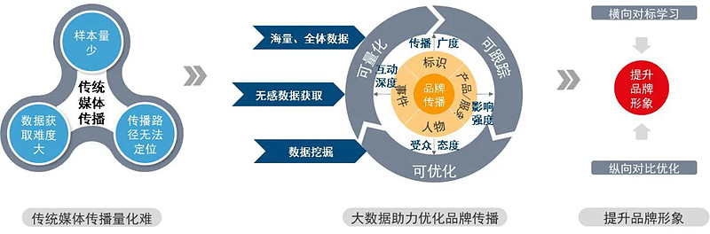 数字化时代的品牌传播：如何利用数据优化策略？