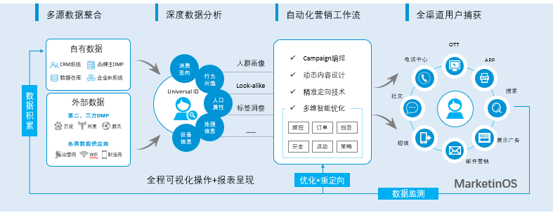 利用数据分析优化营销渠道选择