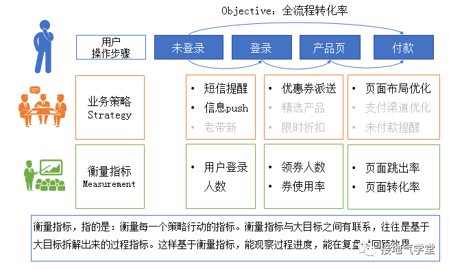 如何建立可持续的数据驱动营销模型