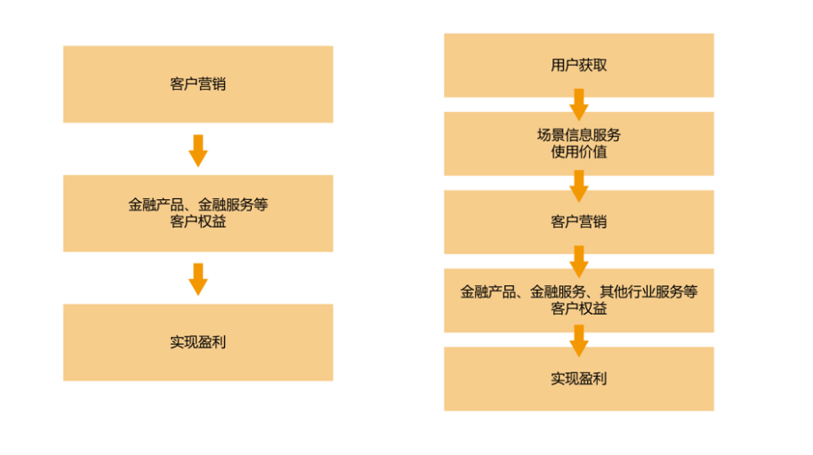 如何利用客户反馈优化营销投资？