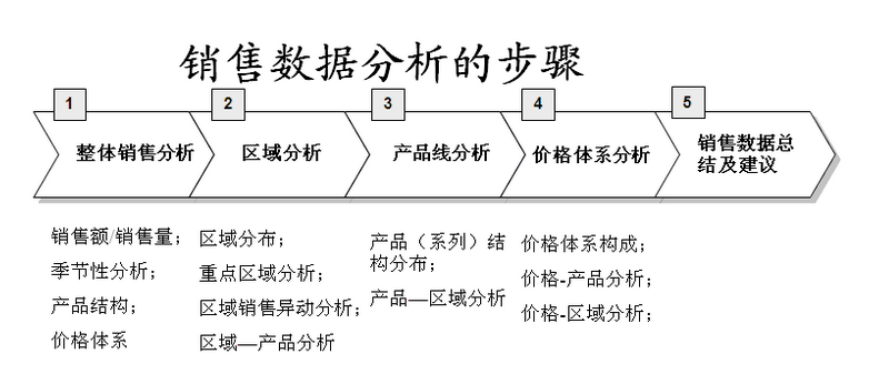 营销策划中的市场趋势数据分析技巧