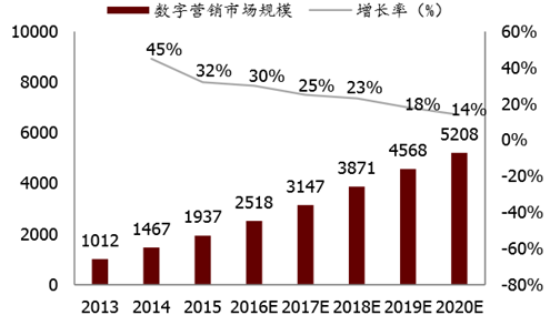 数字营销中的关键市场趋势分析