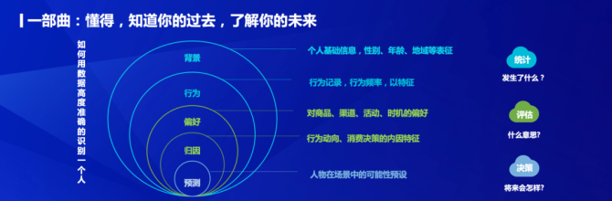 客户洞察的力量：精准营销在增加长期价值中的应用