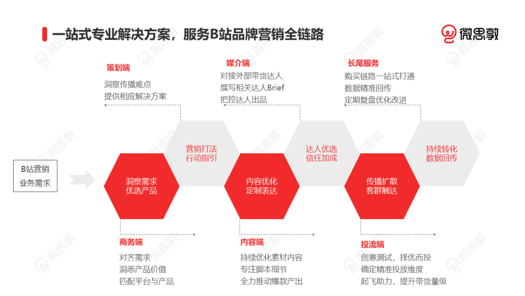 市场调研在营销策划中的ROI评估方法