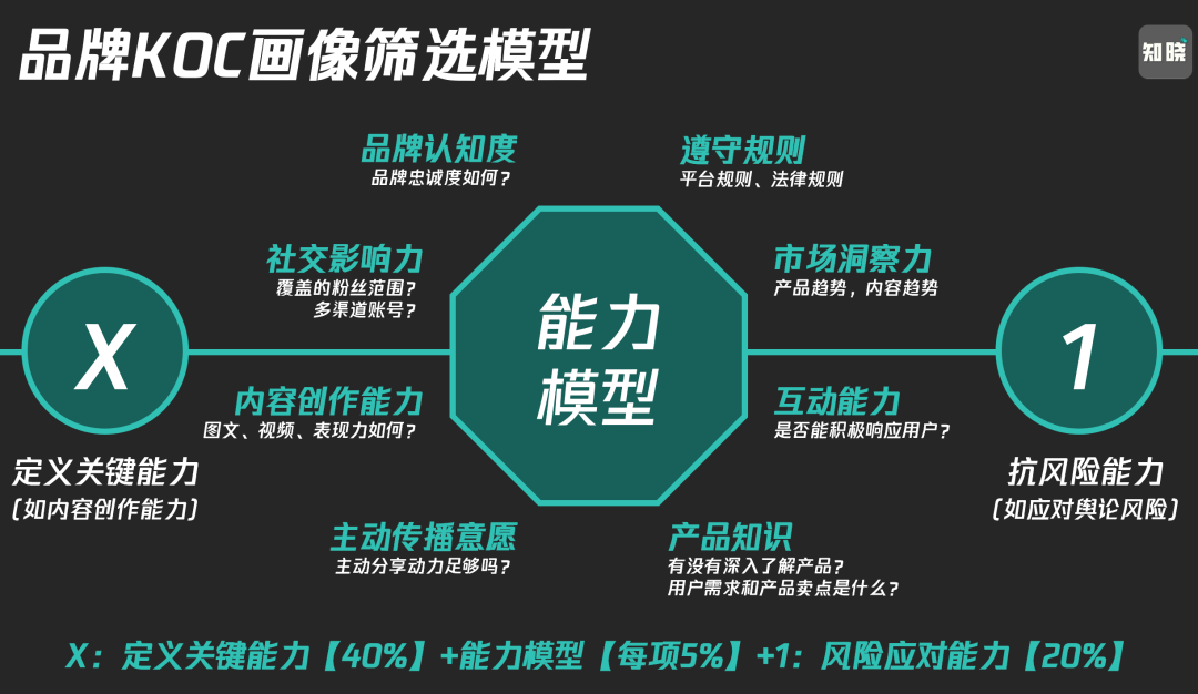 内容分发中的影响力评估指标