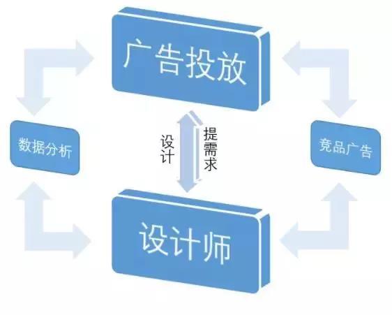 利用竞品信息优化线上广告投放策略
