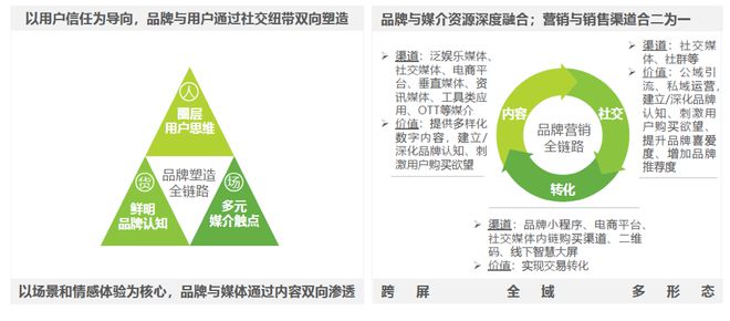 通过跨渠道营销实现产品市场整合
