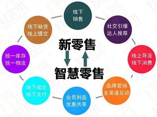 从线上获取线下业务：新型营销整合策略