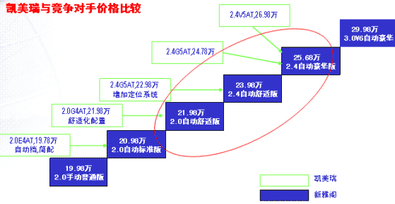 使用竞争分析优化定价策略