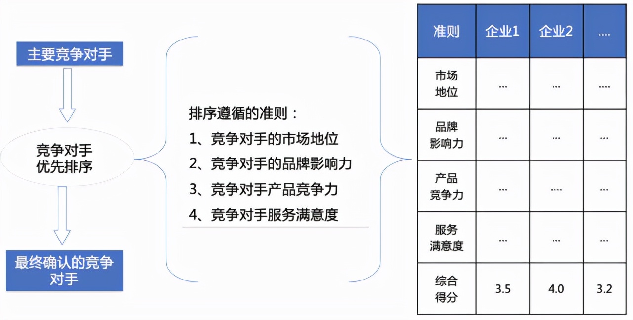 如何有效整合竞争分析结果进行决策