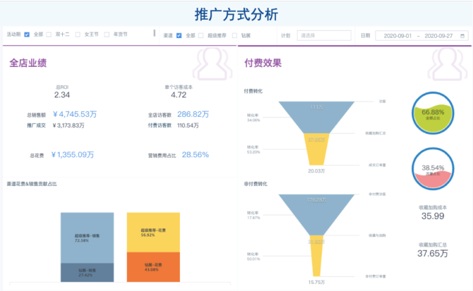利用数据分析提升营销ROI的方法