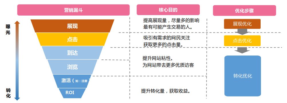 利用数据分析优化营销策略的实际案例