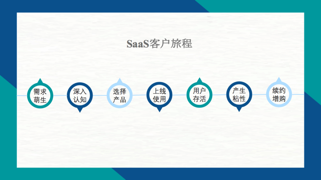 整合营销中的客户旅程设计策略