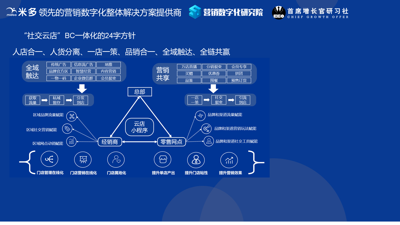 未来营销：数字化转型的战略与实施策略