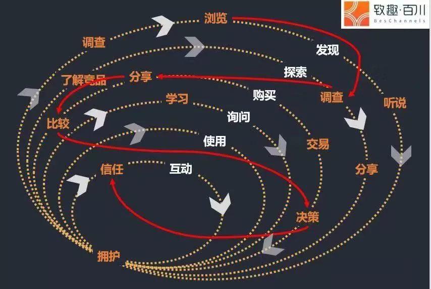 创新科技如何改变客户旅程的互动方式