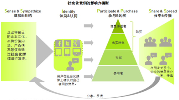 社交媒体互动营销的未来趋势与策略