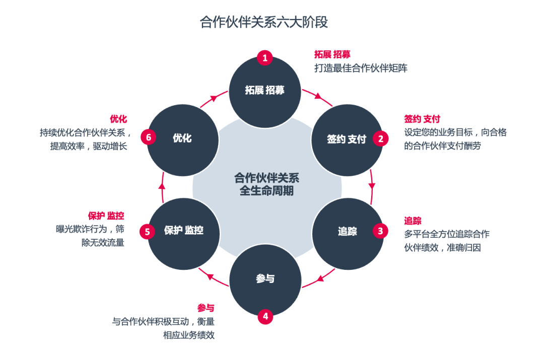 选择品牌联合营销伙伴的关键因素