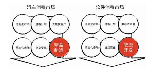 快速变化市场中的敏捷营销策略