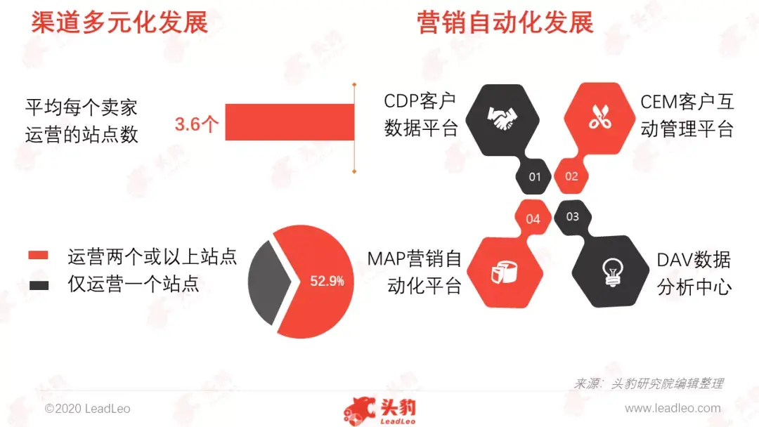 营销自动化软件的未来发展趋势