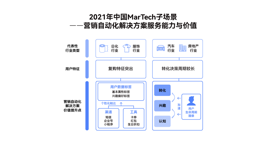 营销自动化软件的未来发展趋势